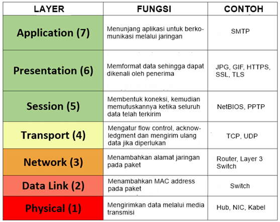 Gambar 3. OSI layer