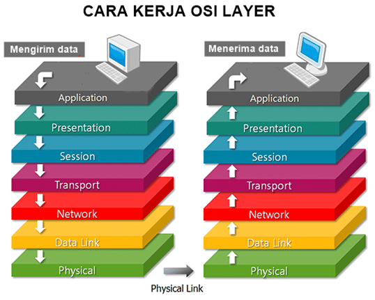 Gambar 4. Cara kerja OSI Layer